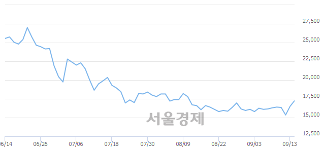 <코>디에이테크놀로지, 전일 대비 7.27% 상승.. 일일회전율은 2.48% 기록