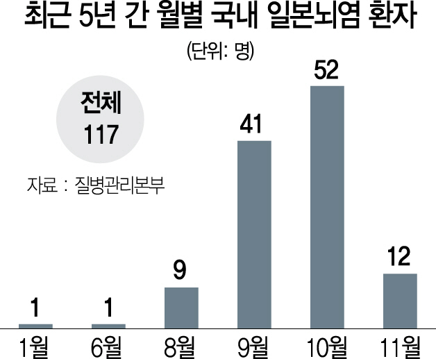 1515A24 최근 5년 간 월별 국내 일본뇌염 환자