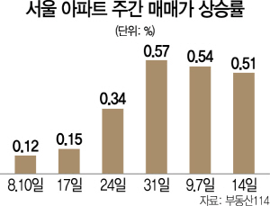 1515A2 서울 아파트 주간 매매가 상승률