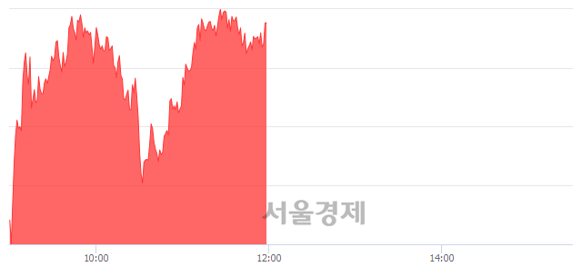 [정오 시황] 코스피 2316.53, 상승세(▲30.30, +1.33%) 지속