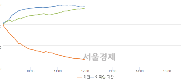 [정오 시황] 코스피 2316.53, 상승세(▲30.30, +1.33%) 지속