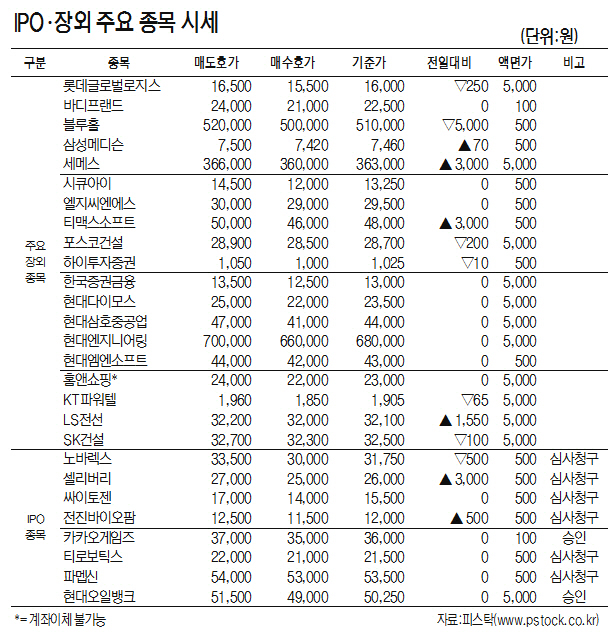 [표]IPO·장외 주요 종목 시세(9월 14일)