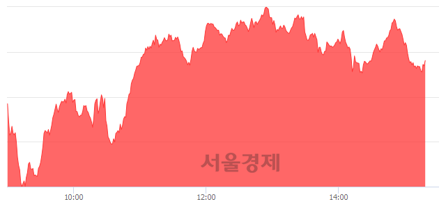 오후 3:20 현재 코스닥은 50:50으로 보합세, 매도강세 업종은 건설업(0.16%↑)