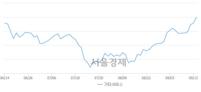 오후 3:20 현재 코스닥은 50:50으로 보합세, 매도강세 업종은 건설업(0.16%↑)