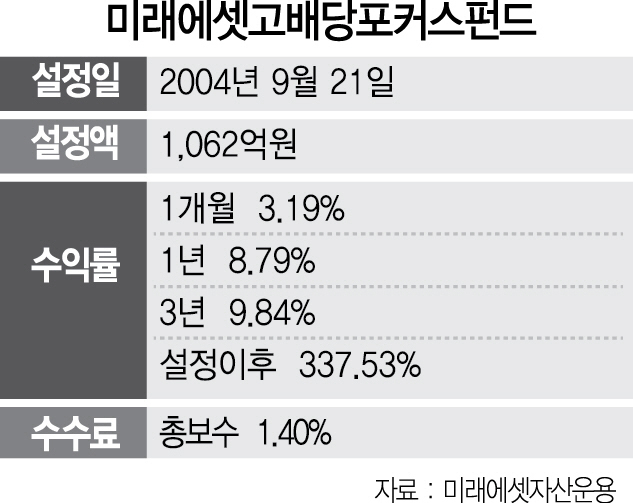 미래에셋고배당포커스펀드, 배당수익률 150%이상 기업 발굴...수익률 한달새 3%로 반등