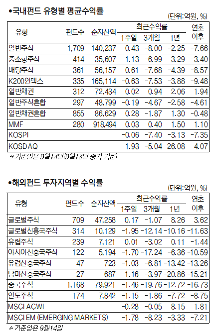 유형별 평균수익률