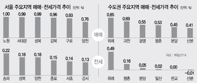 1715B11 주요지역 매매 전세1715B11 주요지역 매매 전세