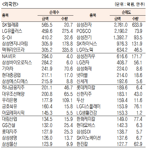 [표]주간 유가증권 기관·외국인·개인 순매수·도 상위종목(9월 10일~14일)