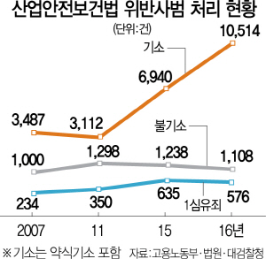 [단독] 확 늘어난 '산업안전 사범'