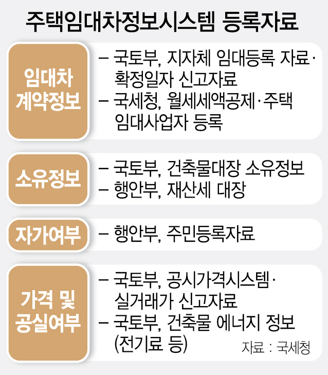 [9·13 부동산 대책 이후] RHMS로 손금 보듯 임대 확인…다주택자 압박 전방위로 확산