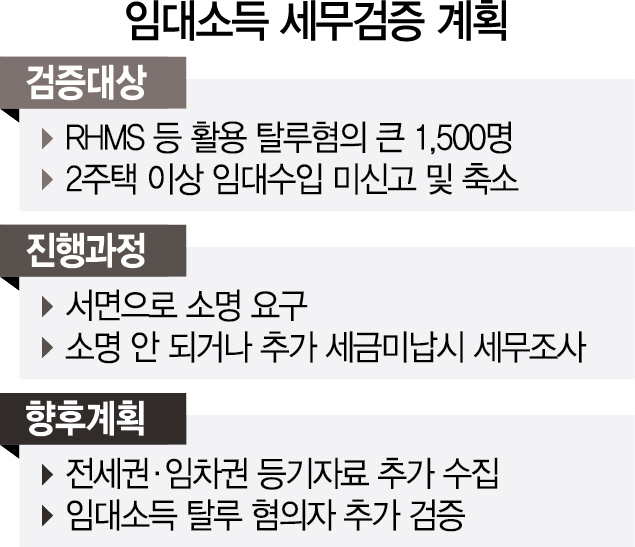 [9·13 부동산 대책 이후] RHMS로 손금 보듯 임대 확인…다주택자 압박 전방위로 확산