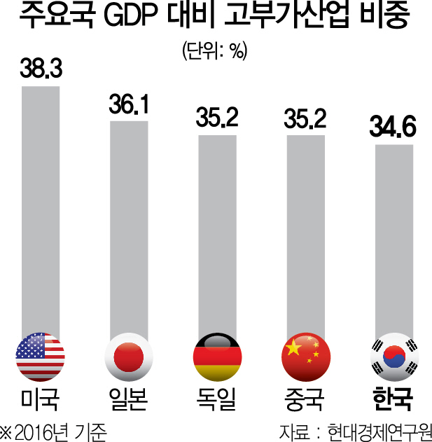 흔들리는 韓 성장동력...고부가산업 中에 역전