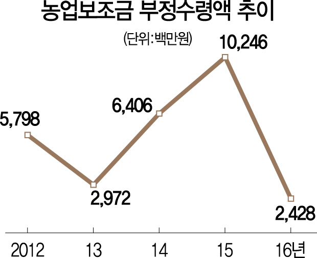 [세금, 제대로 쓰자]1조 쌀직불금, 상위 2%가 18% 챙겨...富農 배만 불린 쌀값대책