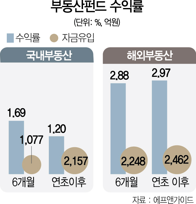 1715A23 부동산펀드 수익률