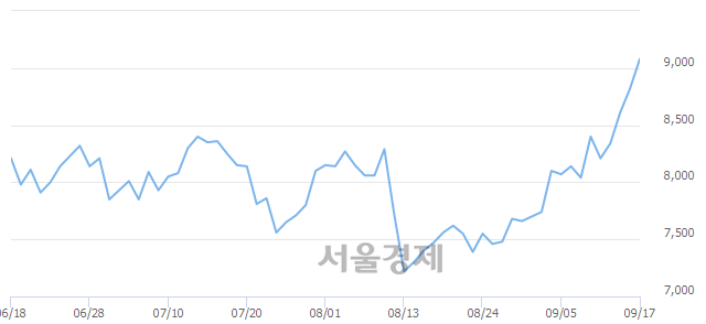 <코>대원미디어, 3.06% 오르며 체결강도 강세 지속(221%)