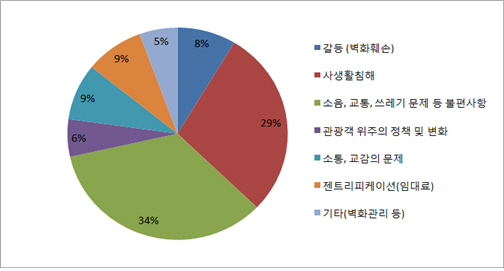 커뮤니티 공간기반 관광지에서 나타난 문제점. 출처 : 부산지역 커뮤니티 공간기반 관광 활성화 방안(박경옥·우석봉, 2018).