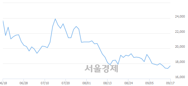 <유>코스모화학, 3.17% 오르며 체결강도 강세 지속(139%)