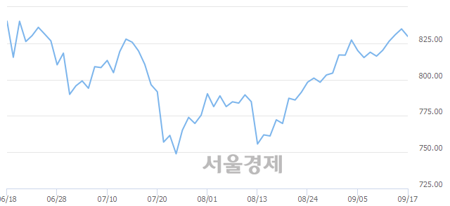 오전 11:30 현재 코스닥은 45:55으로 매수우위, 매수강세 업종은 기타 제조업(0.51%↓)