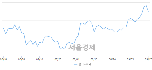 오전 11:30 현재 코스닥은 45:55으로 매수우위, 매수강세 업종은 기타 제조업(0.51%↓)