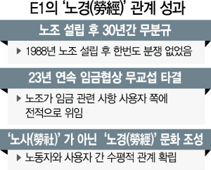 구자용의 '勞經 리더십'…E1 '30년 무분규'로 꽃 피다