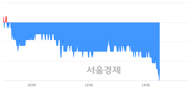 <코>인터플렉스, 장중 신저가 기록.. 14,300→14,250(▼50)