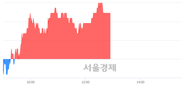 <코>서울옥션, 3.35% 오르며 체결강도 강세 지속(184%)