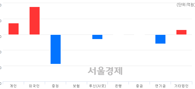 [마감 시황]  기관의 '팔자' 기조.. 코스피 2303.01(▼15.24, -0.66%) 하락 마감
