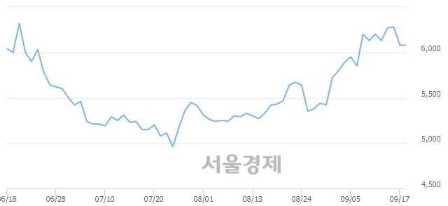 <코>누리플랜, 9.87% 오르며 체결강도 강세 지속(109%)