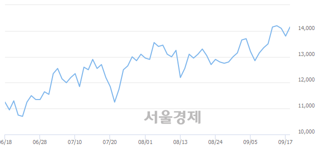 <코>한국전자금융, 3.26% 오르며 체결강도 강세 지속(262%)