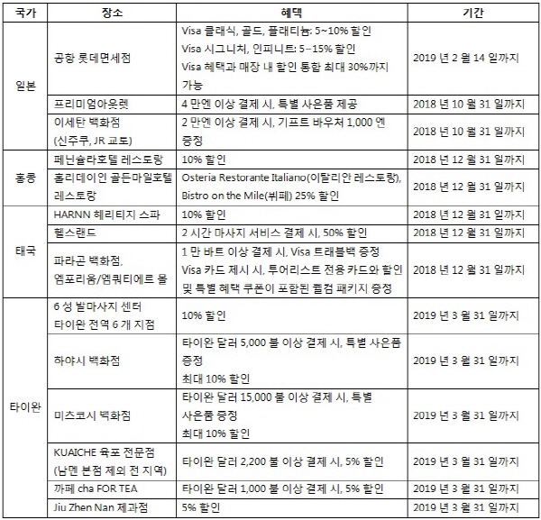 표: Visa 프로모션 아시아 국가별 주요 혜택