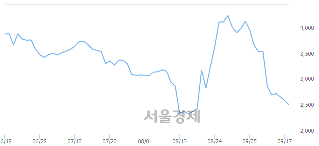 <코>인산가, 매도잔량 612% 급증