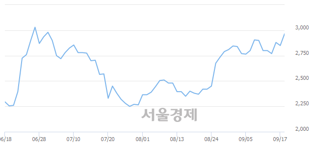 <코>한국코퍼레이션, 전일 대비 7.37% 상승.. 일일회전율은 1.19% 기록