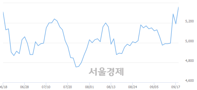 <코>블루콤, 전일 대비 8.67% 상승.. 일일회전율은 0.79% 기록