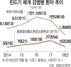 1915A31 진드기 환자 추이