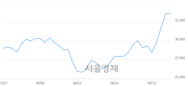 <유>롯데정보통신, 3.13% 오르며 체결강도 강세 지속(175%)