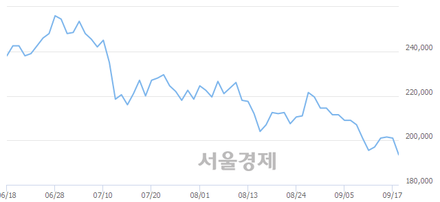 <유>이마트, 장중 신저가 기록.. 195,000→193,000(▼2,000)