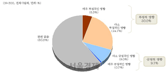 미중 무역분쟁에 따른 중소기업 영향조사에서 전체 300개 기업 가운데 부정적 영향을 예견한 기업은 30.0%를 차지했다. 관련없음은 60.3%, 긍정적 영향을 예견한 기업은 9.7%였다. 표는 ‘미중 무역분쟁이 경영에 미치는 영향’에 대한 응답 결과./자료제공=중기중앙회