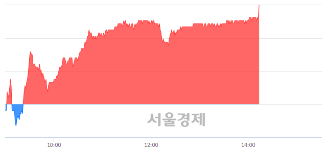 <유>삼성바이오로직스, 3.50% 오르며 체결강도 강세 지속(231%)