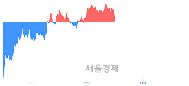 오후 1:00 현재 코스피는 47:53으로 매수우위, 매도강세 업종은 통신업(0.47%↓)