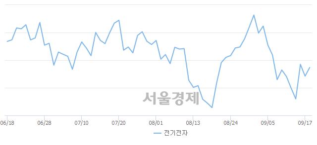 오후 1:00 현재 코스피는 47:53으로 매수우위, 매도강세 업종은 통신업(0.47%↓)