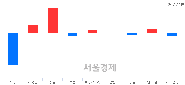 [마감 시황]  외국인과 기관의 동반 매수세.. 코스닥 831.85(▲2.97, +0.36%) 상승 마감