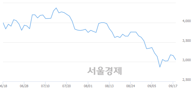 <코>레드로버, 매수잔량 353% 급증