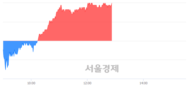 <코>상신이디피, 4.93% 오르며 체결강도 강세 지속(184%)