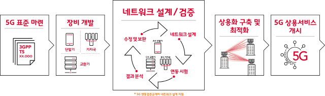 5G상용망 구축 과정/그래픽제공=SK텔레콤