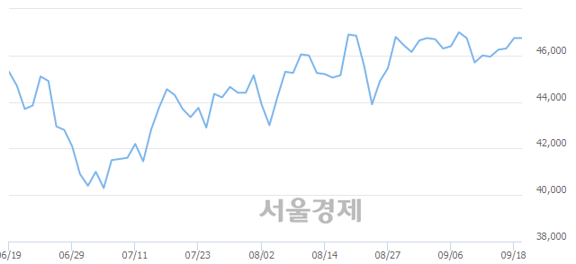 <유>한국타이어, 3.64% 오르며 체결강도 강세 지속(141%)