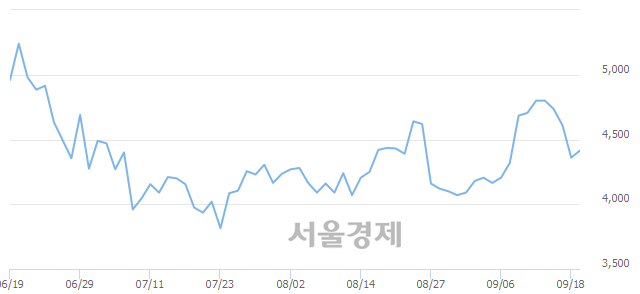 <코>삼표시멘트, 3.44% 오르며 체결강도 강세 지속(138%)