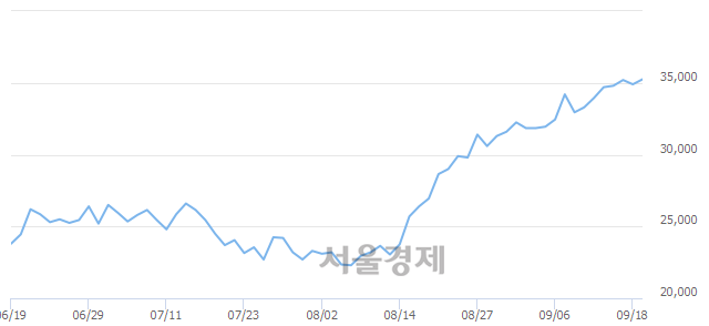 <코>JYP Ent., 장중 신고가 돌파.. 35,300→36,000(▲700)