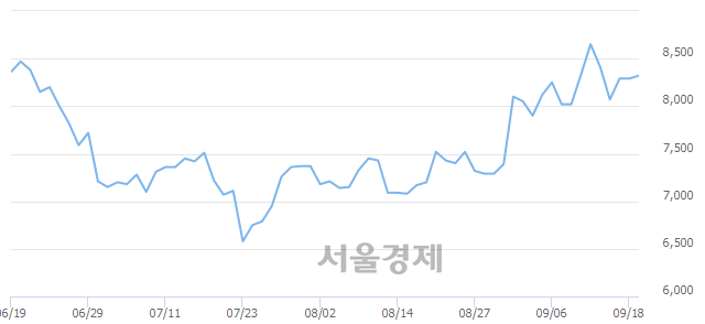 <코>코콤, 3.02% 오르며 체결강도 강세 지속(153%)