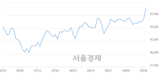 <유>한국타이어, 5.03% 오르며 체결강도 강세 지속(137%)