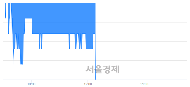 <코>우리손에프앤지, 장중 신저가 기록.. 2,070→2,065(▼5)